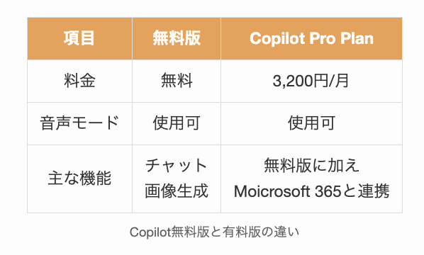 Copilot無料版と有料版の違い