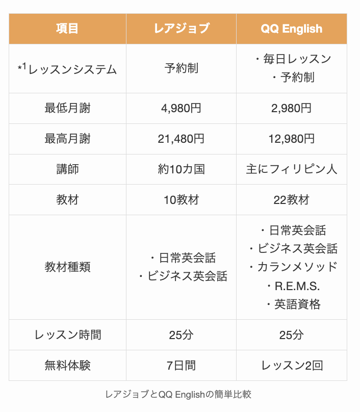 レアジョブとQQ Englishの簡単比較