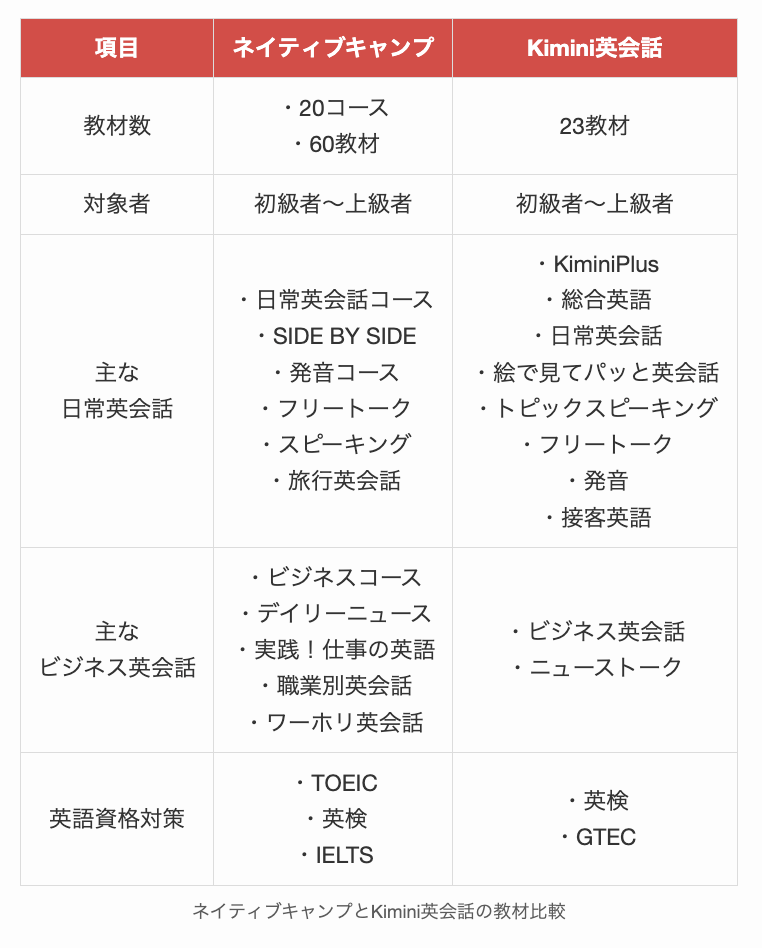ネイティブキャンプとKimini英会話の教材比較
