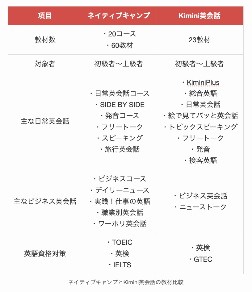 ネイティブキャンプとKimini英会話の教材比較