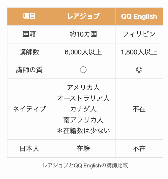 レアジョブとQQ Englishの講師比較