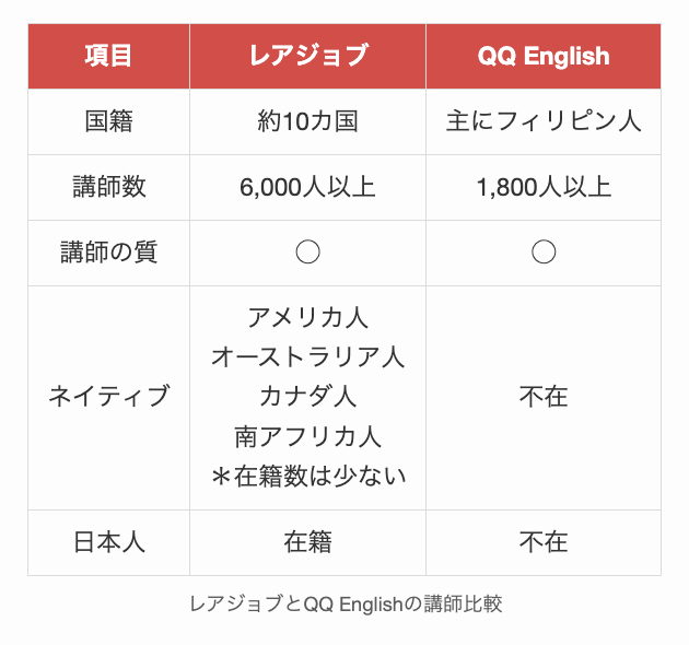 レアジョブとQQ Englishの講師比較