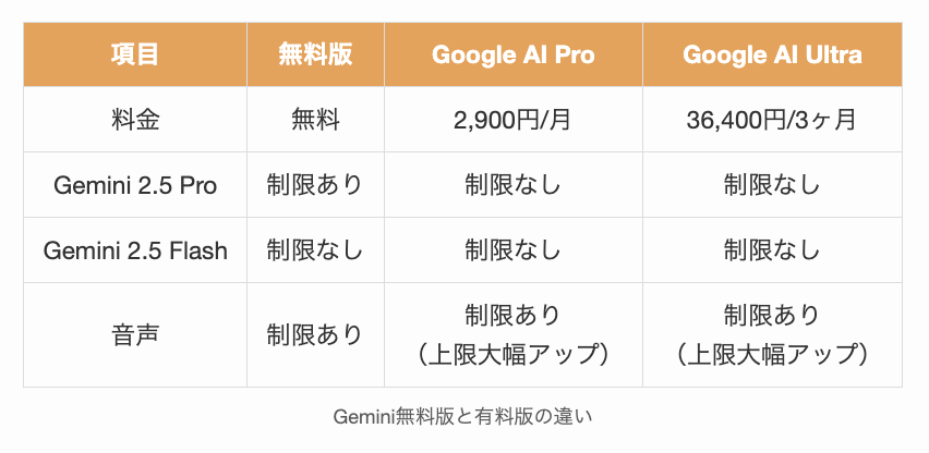 Gemini無料版と有料版の違い