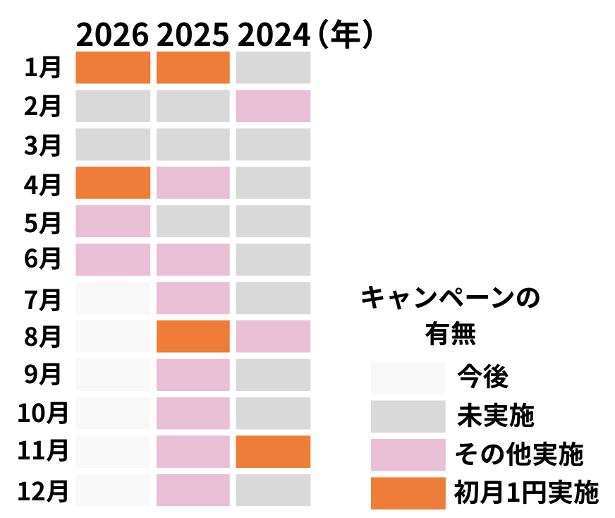 過去のDMM英会話キャンペーン開催状況