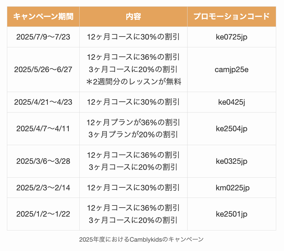 2025年度におけるCamblykidsのキャンペーン