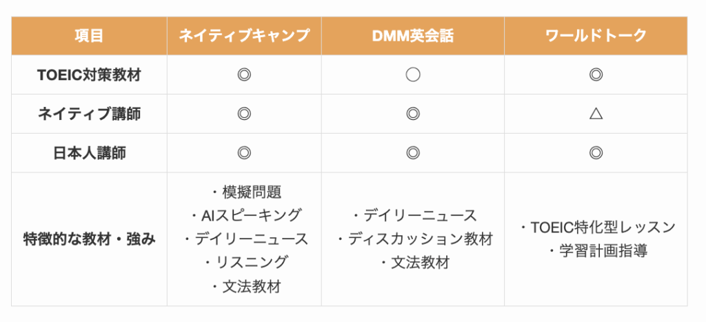 TOEICにおすすめなオンライン英会話比較まとめ表