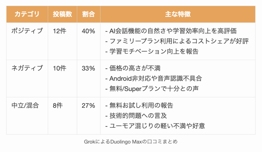 GrokによるDuolingo Maxの口コミまとめ