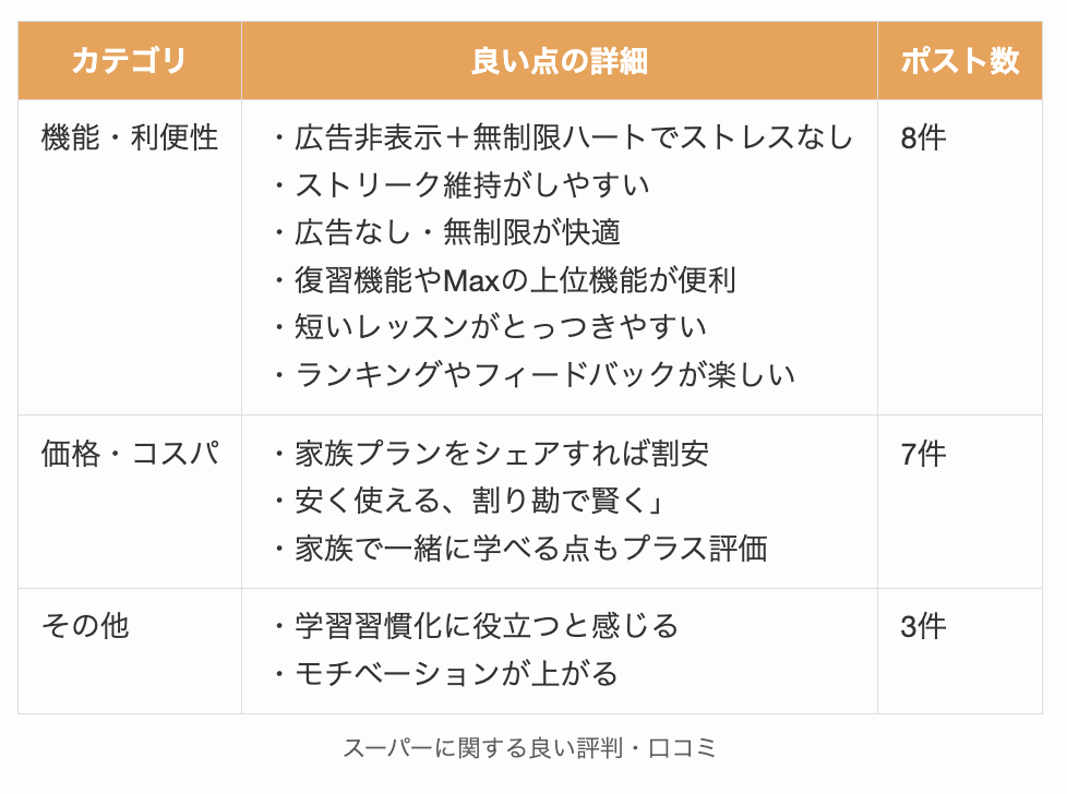 スーパーに関する良い評判・口コミ