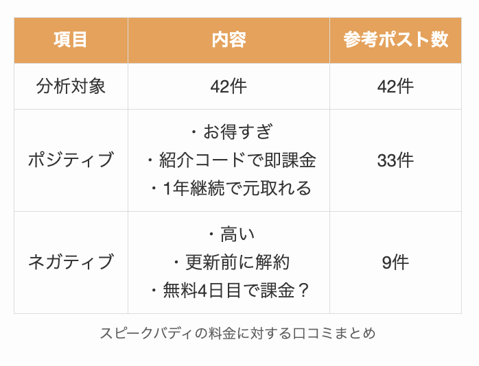 スピークバディの料金に対する口コミまとめ