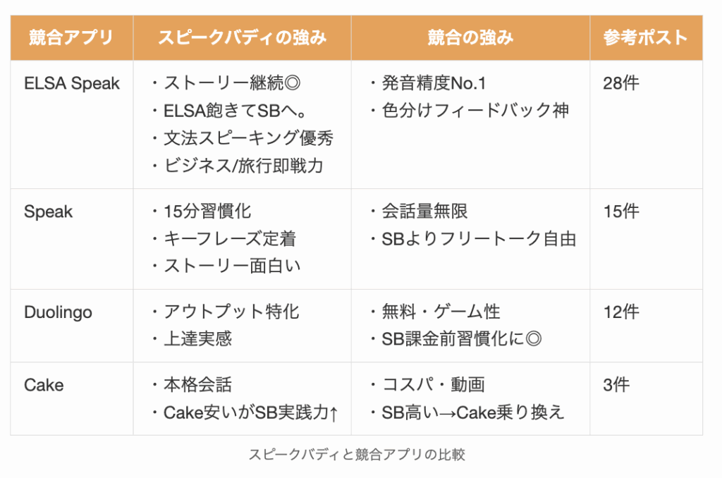 スピークバディと競合アプリの比較