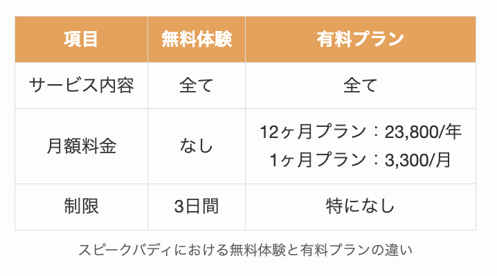 スピークバディにおける無料体験と有料プランの違い