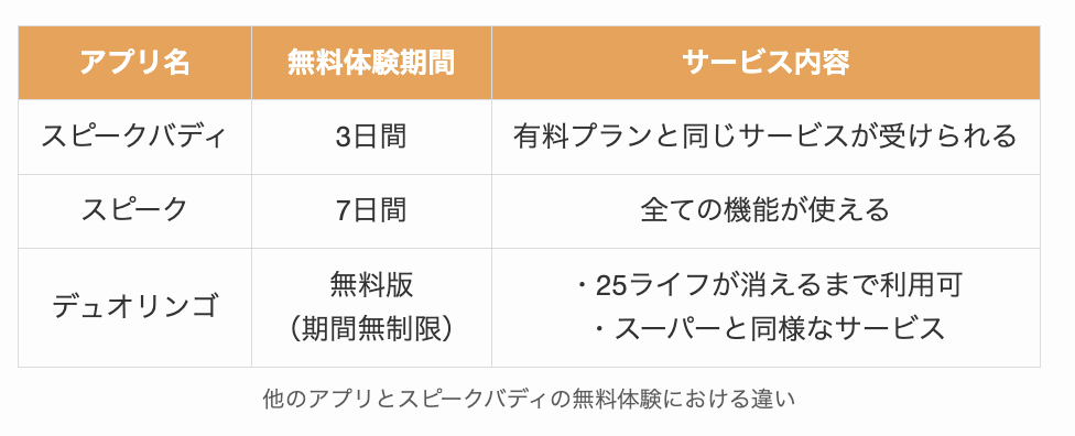 他のアプリとスピークバディの無料体験における違い
