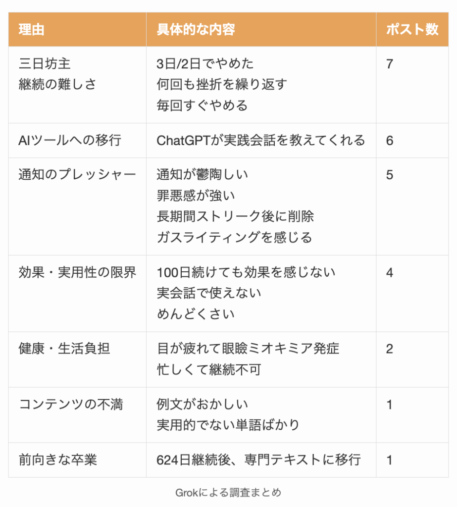デュオリンゴをやめた理由のGrokによる調査まとめ