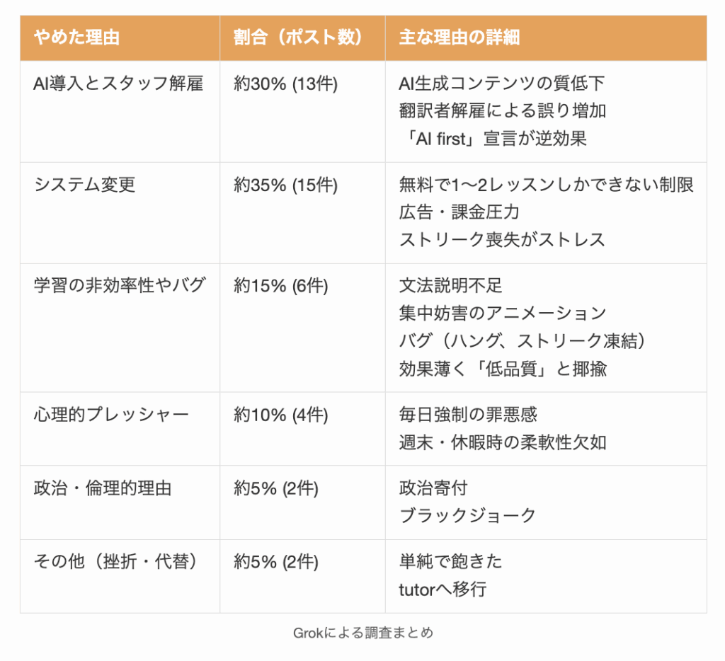 デュオリンゴをやめた理由のGrokによる調査まとめ