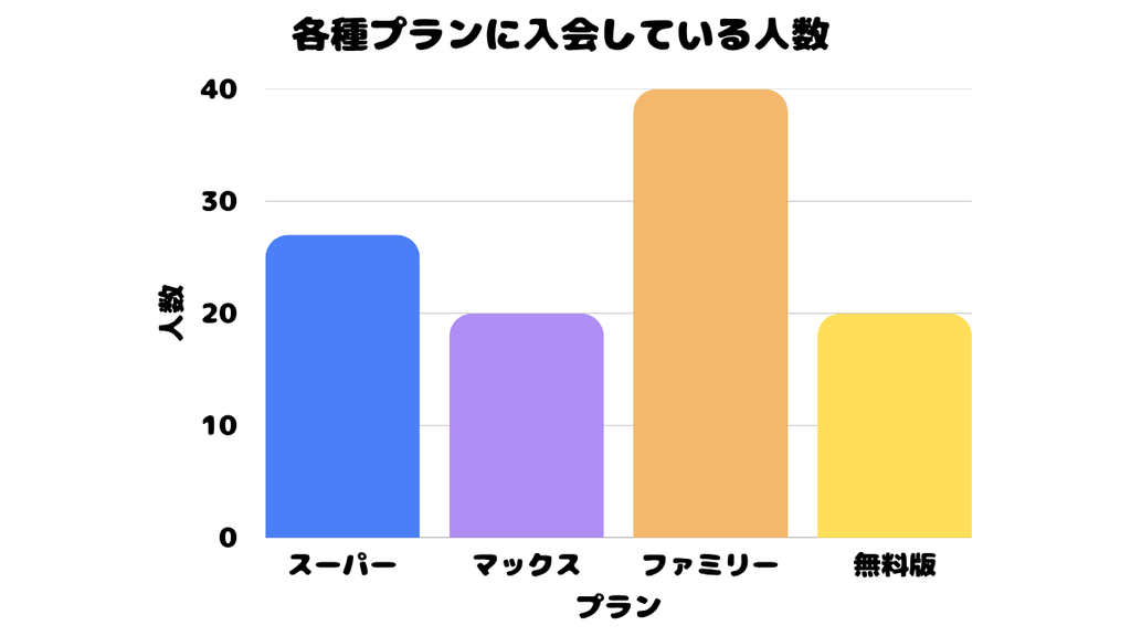 2025年〜2026年におけるデュオリンゴの各種プランに入会している人数