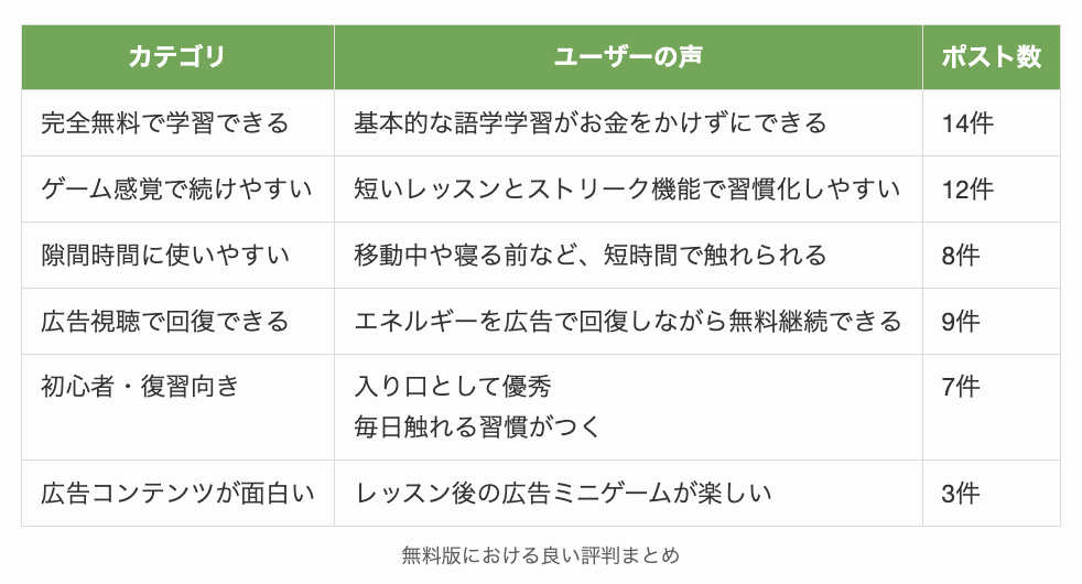 デュオリンゴの無料版における良い評判まとめ