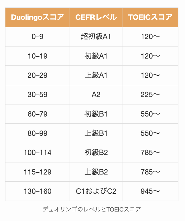 デュオリンゴのレベルとTOEICスコア