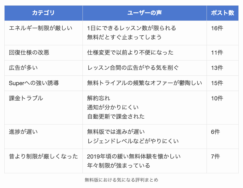 デュオリンゴの無料版における気になる評判まとめ