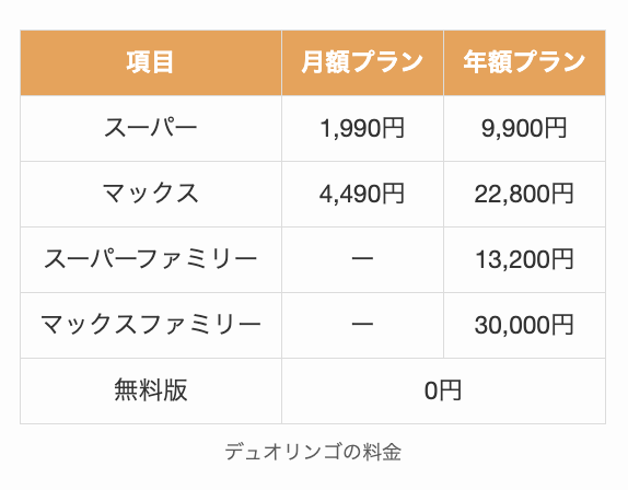 デュオリンゴの料金