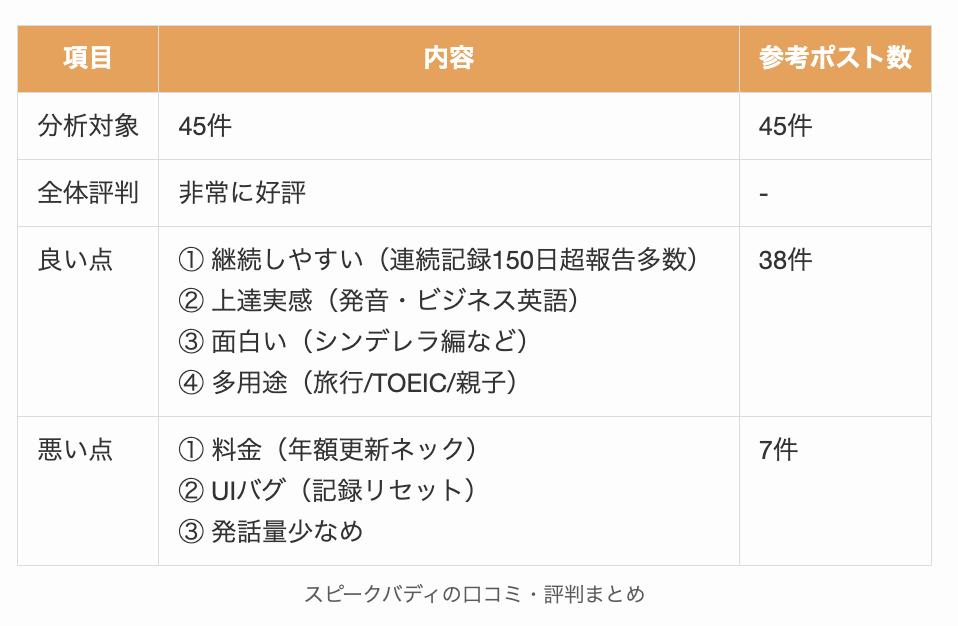 スピークバディの口コミ・評判まとめ