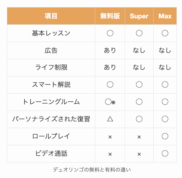 デュオリンゴの無料と有料の違い