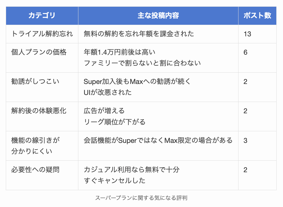 デュオリンゴのスーパープランに関する気になる評判