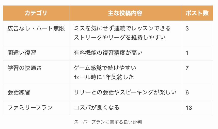デュオリンゴスーパープランに関する良い評判