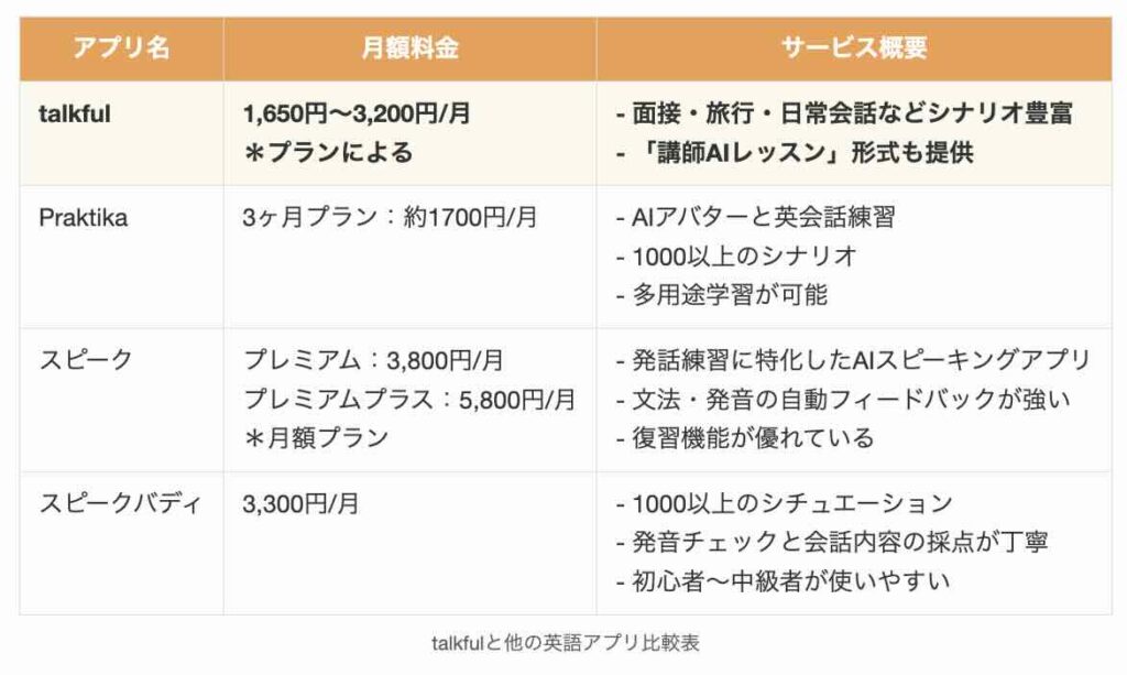 talkfulと他の英語アプリを比較した結果