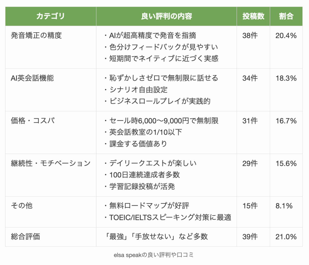 elsa speakの良い評判や口コミまとめ