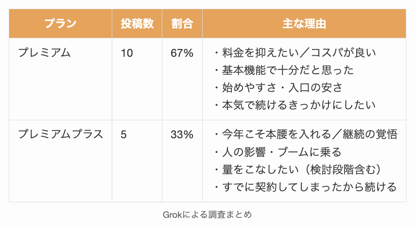 スピークのプレミアムとプレミアムプラスのどちらを使用しているか調査まとめ