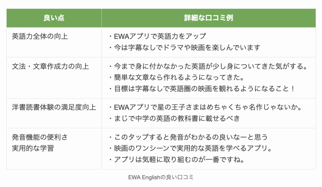 EWA Englishの良い口コミ