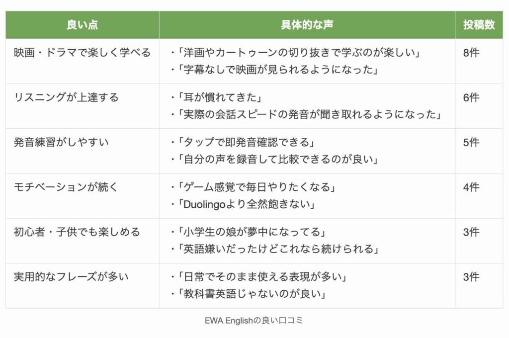 EWA Englishの良い口コミ