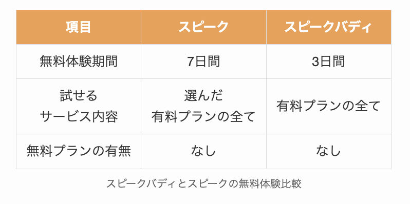 スピークバディとスピークの無料体験比較
