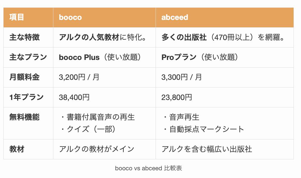 booco vs abceed 比較表