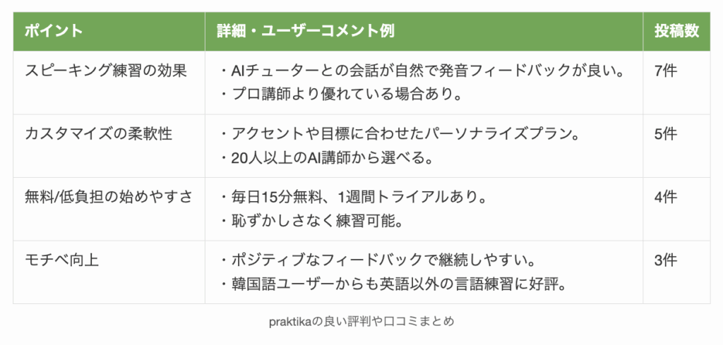 praktikaの良い評判や口コミまとめ