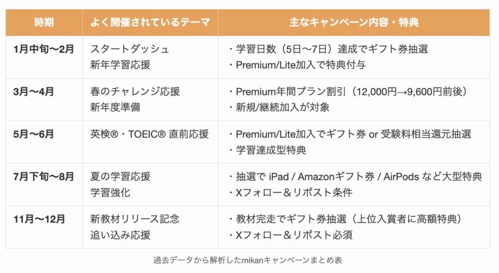 過去データから解析したmikanキャンペーンまとめ表