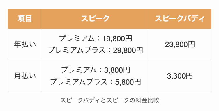 スピークバディとスピークの料金比較