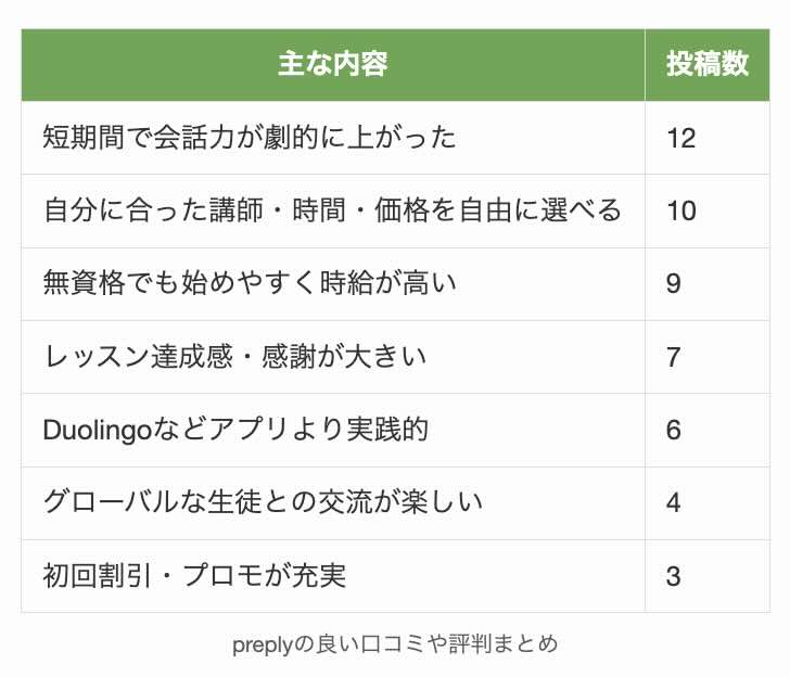 preplyの良い口コミや評判まとめ