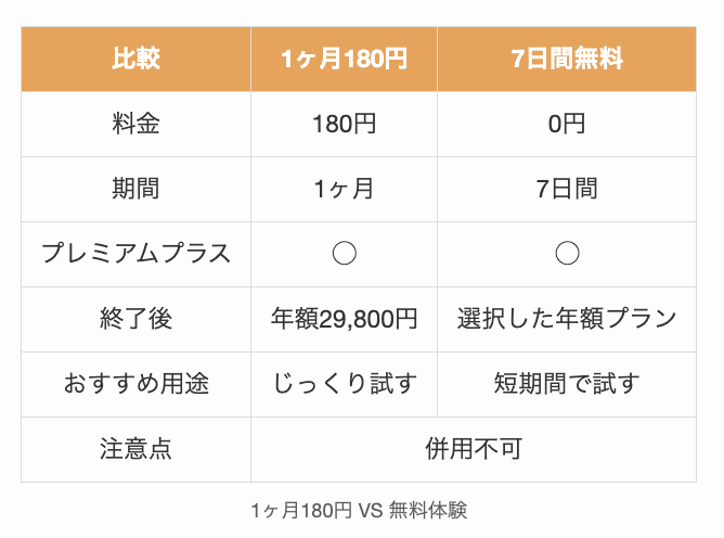 1ヶ月180円 VS 無料体験