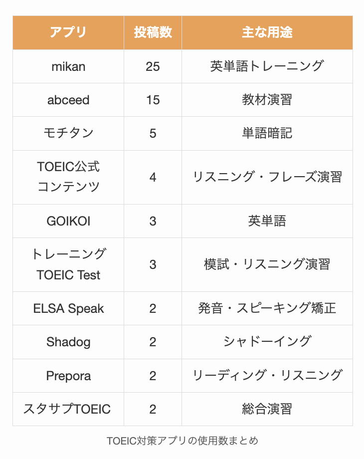 TOEIC対策アプリの使用数まとめ