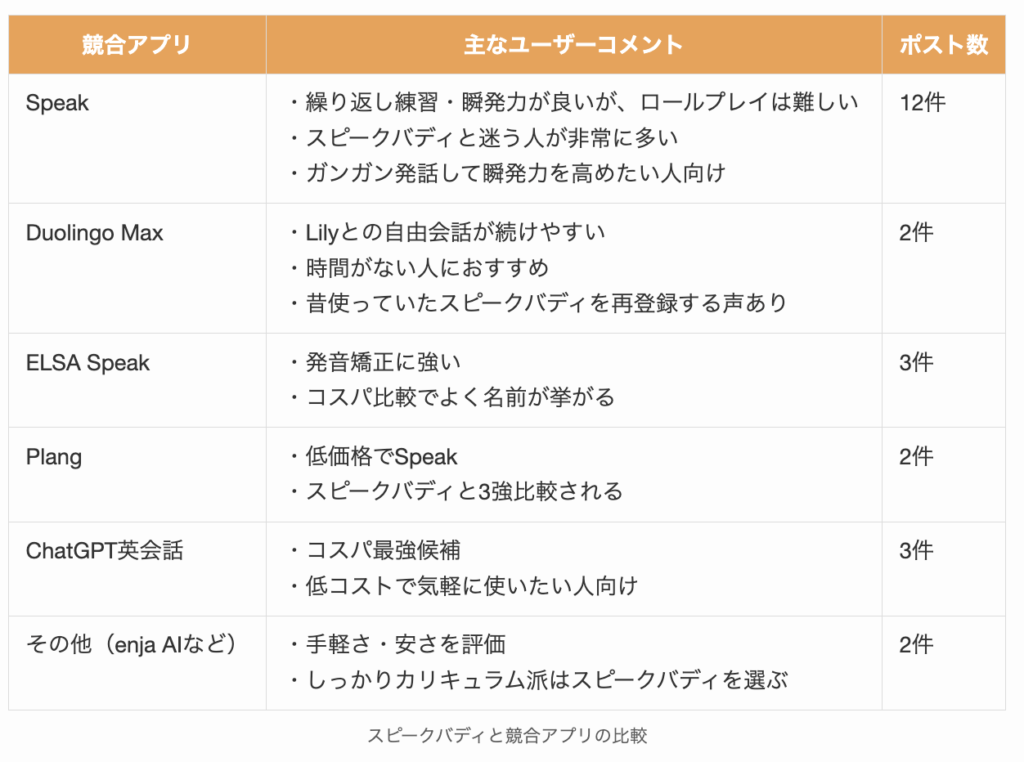 スピークバディと競合アプリの比較