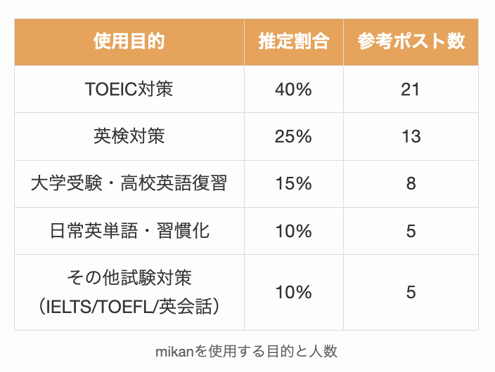 Grokによるmikanを使用する目的と人数のまとめ