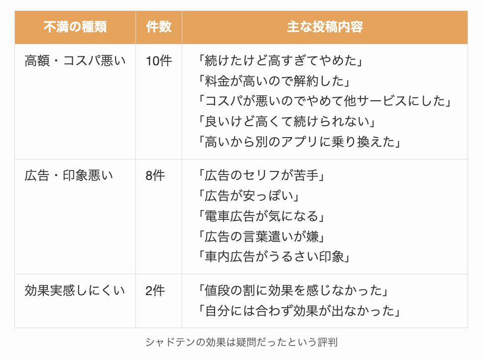 シャドテンの効果は疑問だったという評判まとめ