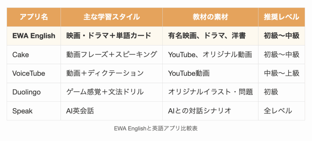 EWA Englishと英語アプリ比較表