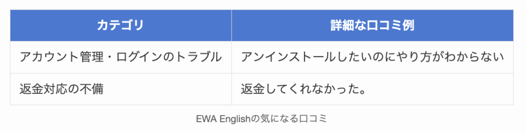 EWA Englishの気になる口コミ