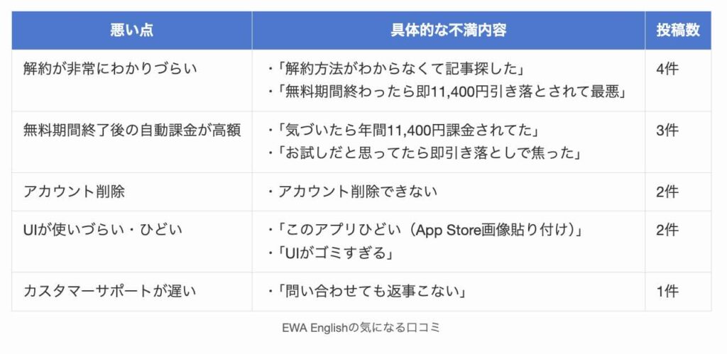 EWA Englishの気になる口コミ