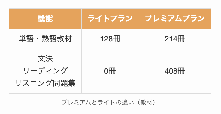 mikanのプレミアムとライトの違い(教材)