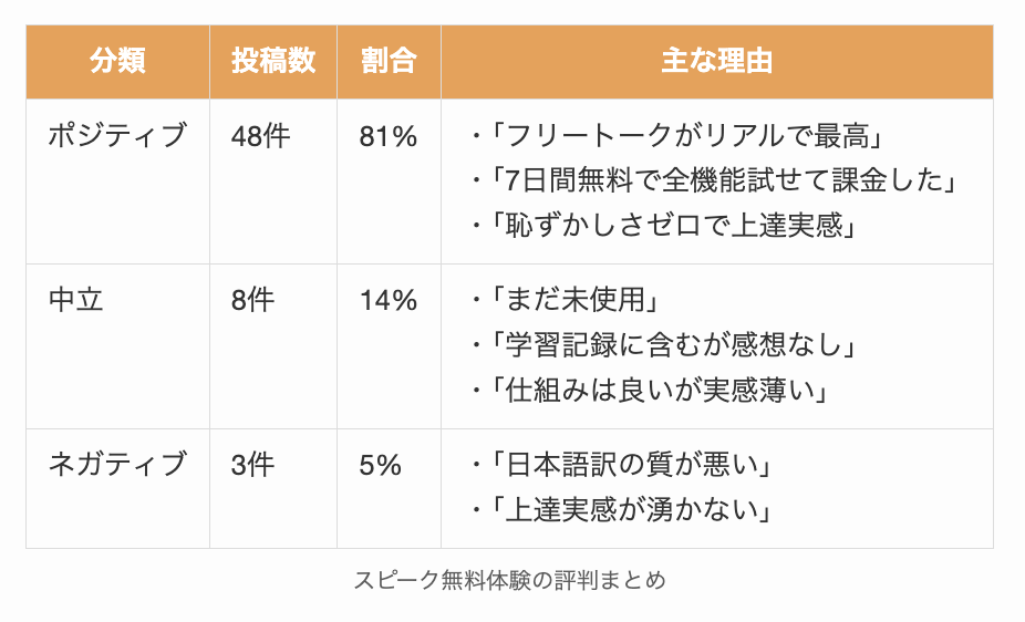 スピーク無料体験の評判まとめ