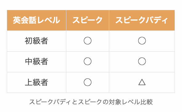 スピークバディとスピークの対象レベル比較