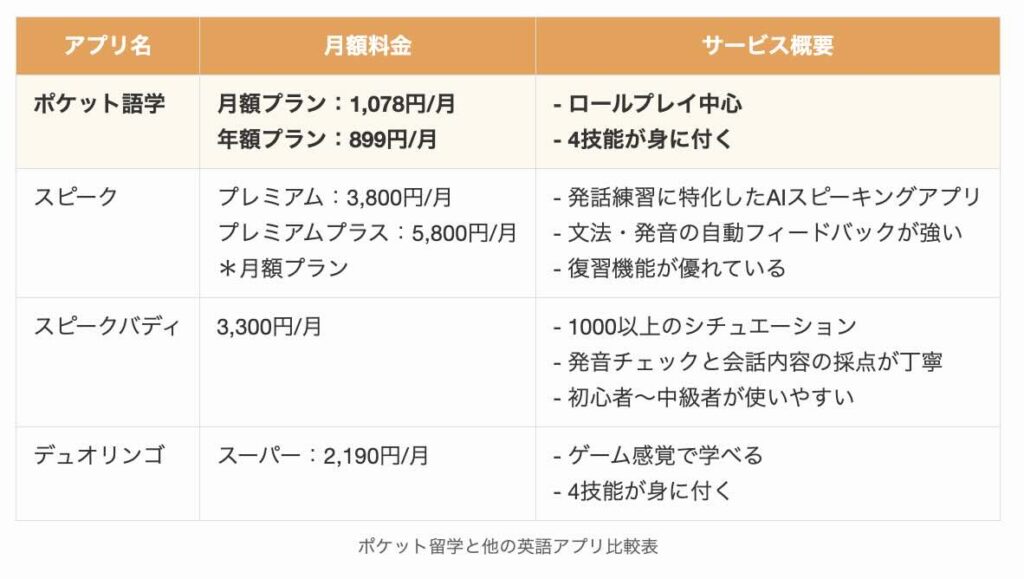 ポケット留学と他の英語アプリ比較表